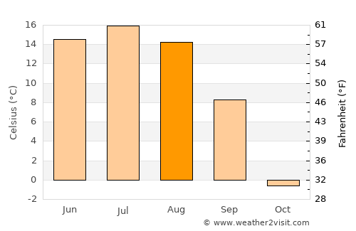 Holboo average temperature in August