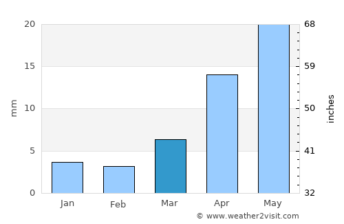 Holboo average rain in March