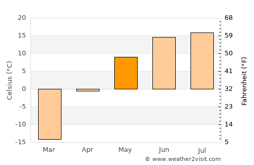 Holboo average temperature in May