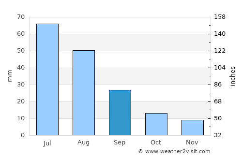 Holboo average rain in September