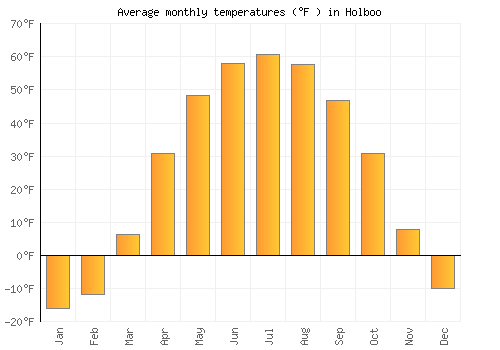 Holboo average temperature chart (Fahrenheit)