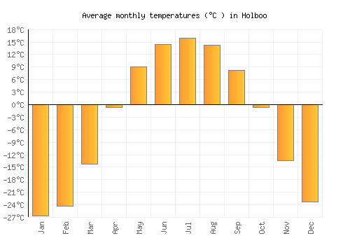 Holboo average temperature chart (Celsius)