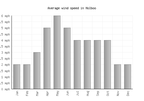 Holboo average winspeed by month (mph)