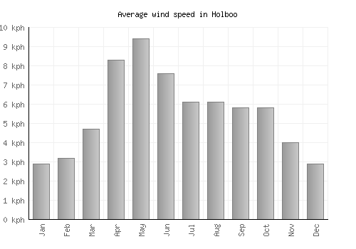 Holboo average winspeed by month (km/h)