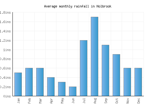 Holbrook monthly rainfall chart (inches)
