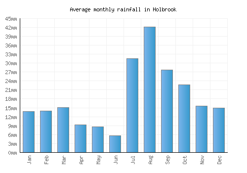 Holbrook monthly rainfall chart (mm)