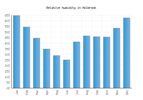 Holbrook relative humidity averages