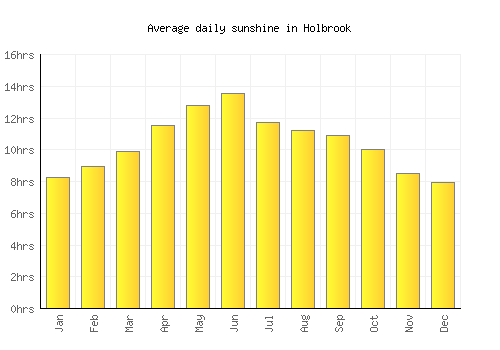 Holbrook average daily sunshine chart