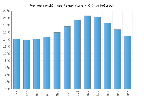 Holbrook average sea temperature chart (Celsius)
