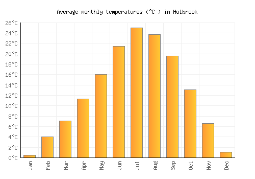 Holbrook average temperature chart (Celsius)