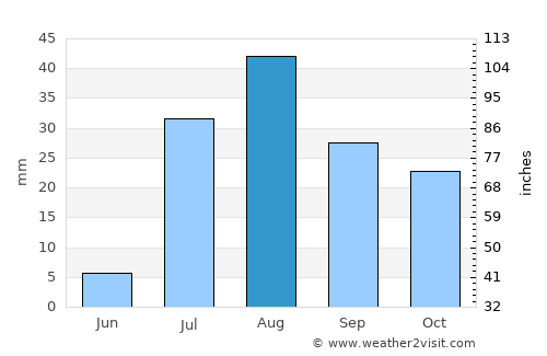 Holbrook average rain in August