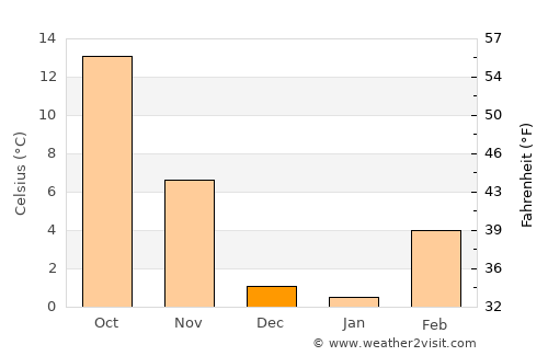 Holbrook average temperature in December