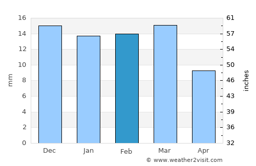 Holbrook average rain in February