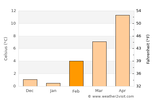 Holbrook average temperature in February
