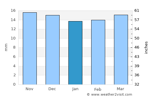 Holbrook average rain in January