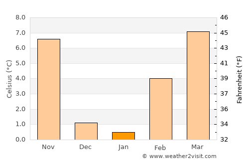 Holbrook average temperature in January