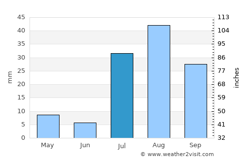 Holbrook average rain in July