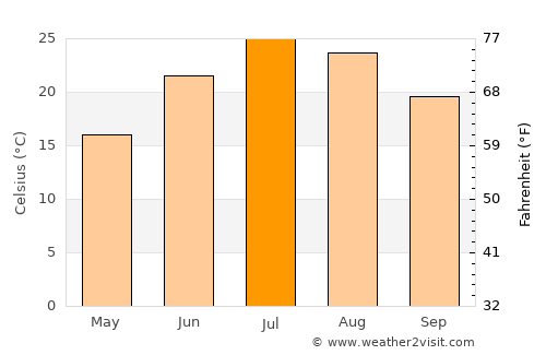 Holbrook average temperature in July