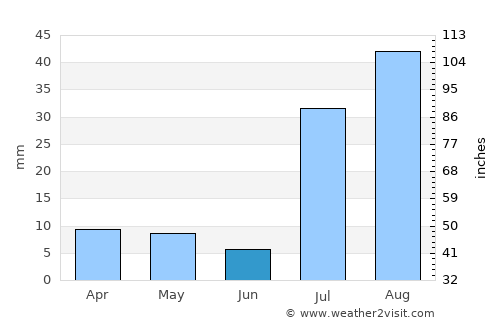 Holbrook average rain in June