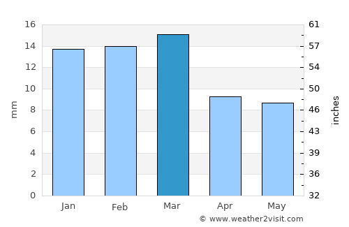 Holbrook average rain in March
