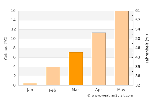 Holbrook average temperature in March