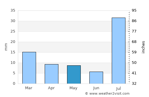 Holbrook average rain in May