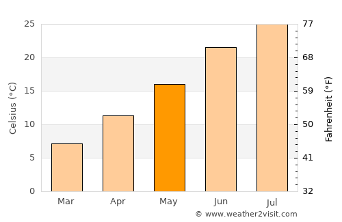 Holbrook average temperature in May