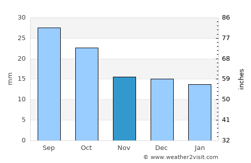 Holbrook average rain in November
