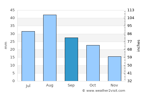 Holbrook average rain in September
