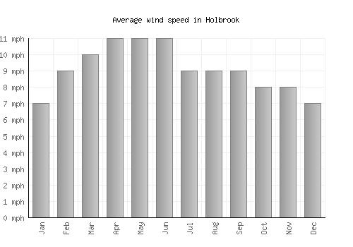 Holbrook average winspeed by month (mph)