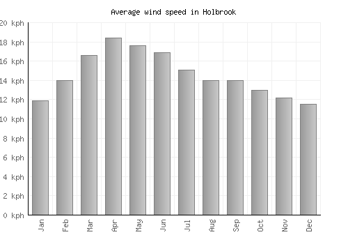 Holbrook average winspeed by month (km/h)