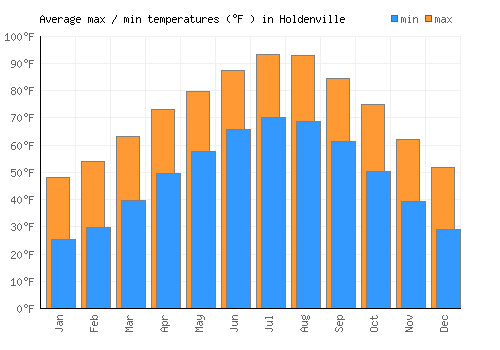 Holdenville average minimum / maximum temperatures (Fahrenheit)