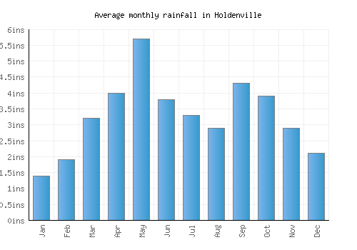 Holdenville monthly rainfall chart (inches)