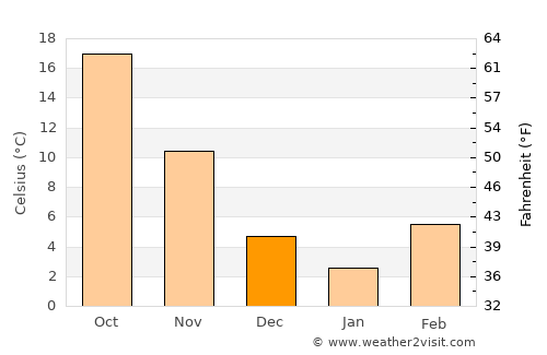 Holdenville average temperature in December