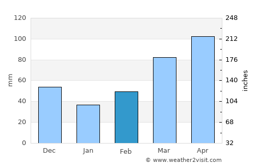 Holdenville average rain in February