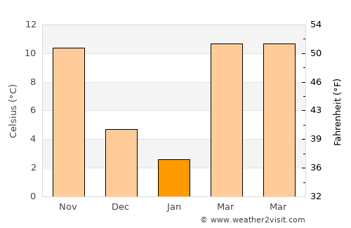 Holdenville average temperature in January