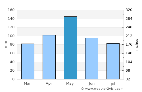 Holdenville average rain in May