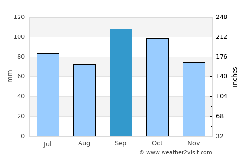 Holdenville average rain in September