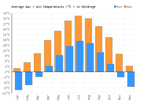 Holdrege average minimum / maximum temperatures (Celsius)