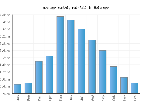 Holdrege monthly rainfall chart (inches)