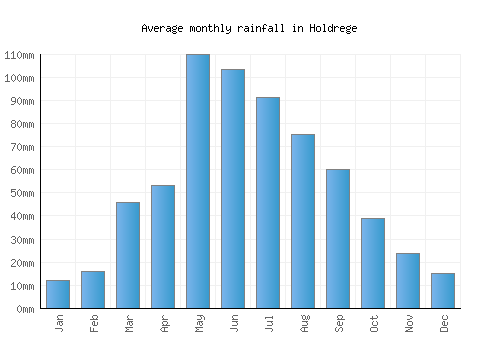 Holdrege monthly rainfall chart (mm)