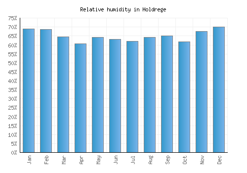 Holdrege relative humidity averages