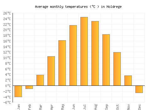 Holdrege average temperature chart (Celsius)