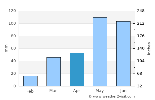 Holdrege average rain in April