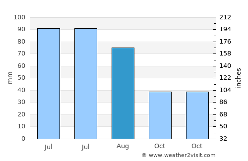 Holdrege average rain in August