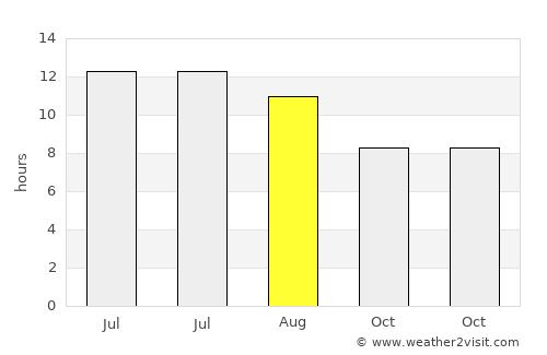 Holdrege average rain in August
