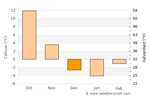 Holdrege average temperature in December