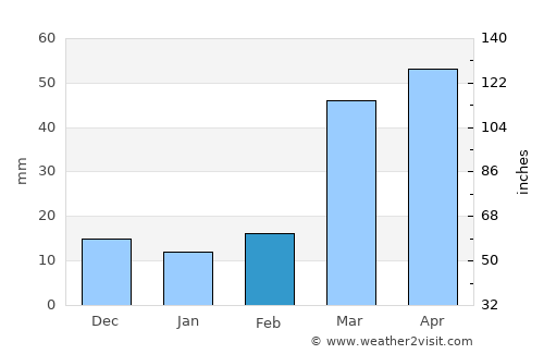 Holdrege average rain in February