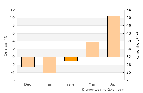 Holdrege average temperature in February