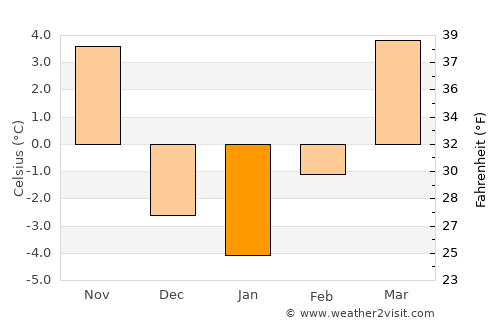 Holdrege average temperature in January